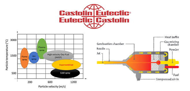 Castolin Eutectic presenta XupersoniClad, un novedoso servicio de proyección térmica supersónica en Europa 