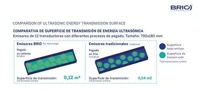 BRIO: SISTEMA ÚNICO DE EMISORES ULTRASÓNICOS